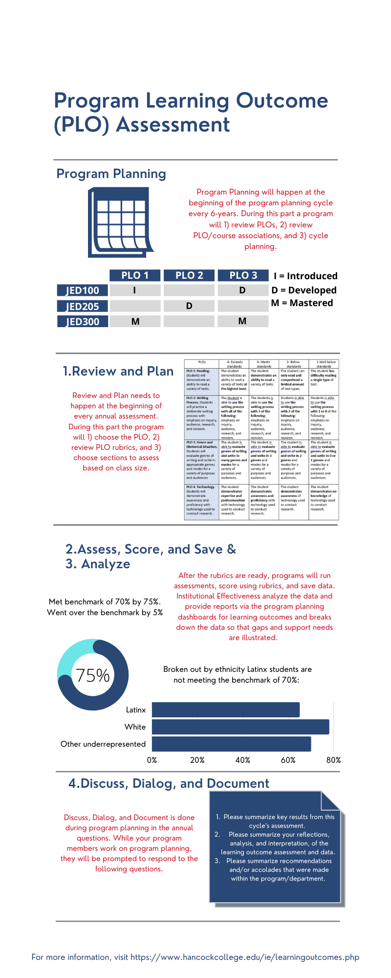 Assessment Cycle Dashboard Infographic 