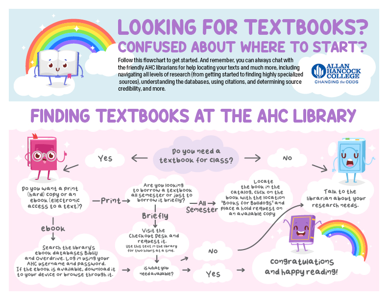 Flowchart explaining how to find different books and ebooks at the AHC Library