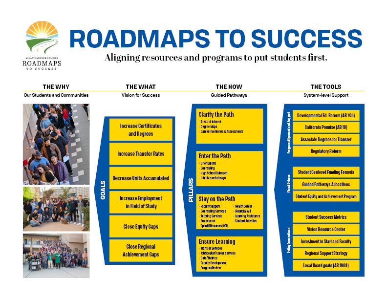 Infograph of Roadmaps to Sucess linked to goals, methods, and tools. 
