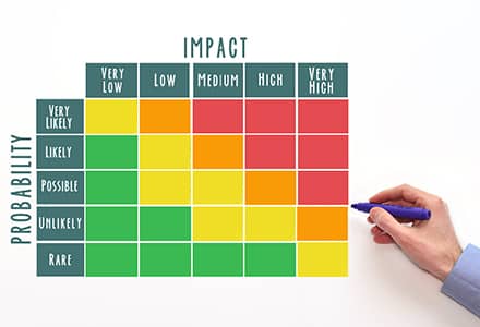 impact vs. feasibility graphic